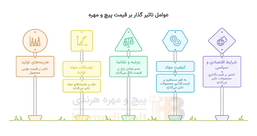عوامل تاثیر گذار بر قیمت پیچ و مهره