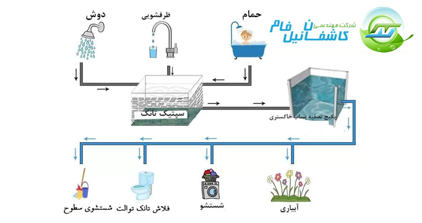 مراحل تصفیه آب خاکستری
